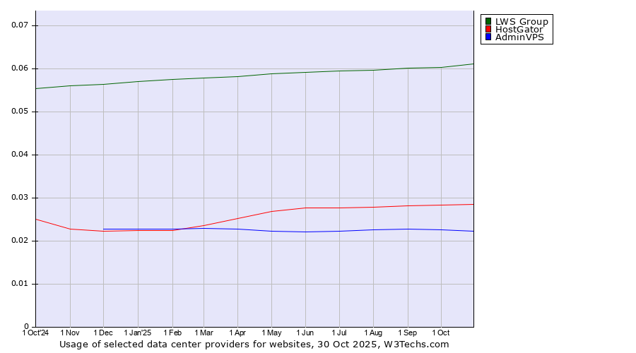 Historical trends in the usage of LWS Group vs. HostGator vs. AdminVPS