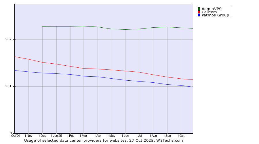 Historical trends in the usage of AdminVPS vs. Cellcom vs. Patmos Group