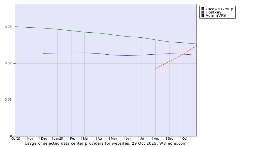 Historical trends in the usage of Tucows Group vs. Hostkey vs. AdminVPS