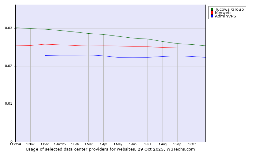 Historical trends in the usage of Tucows Group vs. Keyweb vs. AdminVPS