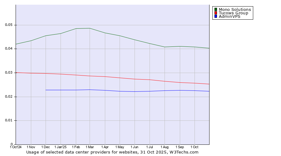 Historical trends in the usage of Mono Solutions vs. Tucows Group vs. AdminVPS