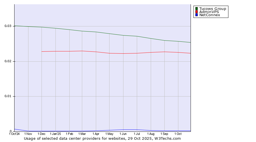 Historical trends in the usage of Tucows Group vs. AdminVPS vs. NetConnex