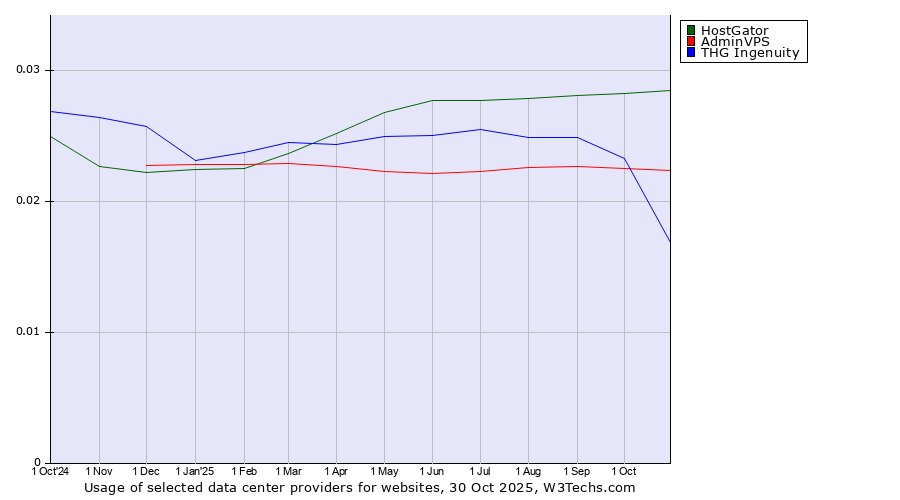 Historical trends in the usage of HostGator vs. AdminVPS vs. THG Ingenuity