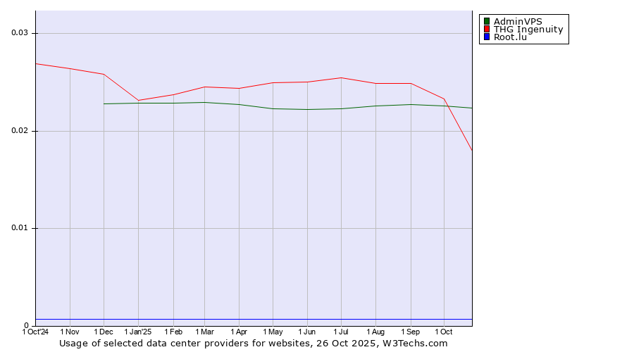 Historical trends in the usage of AdminVPS vs. THG Ingenuity vs. Root.lu