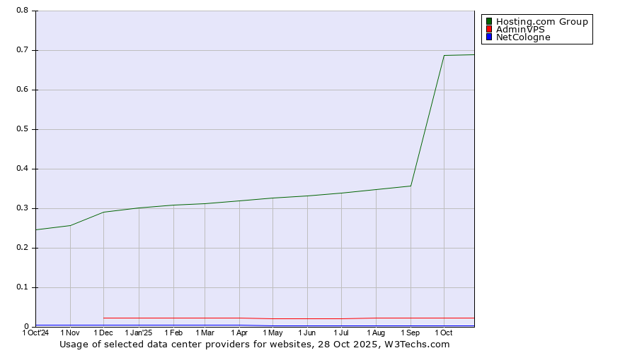 Historical trends in the usage of Hosting.com Group vs. AdminVPS vs. NetCologne