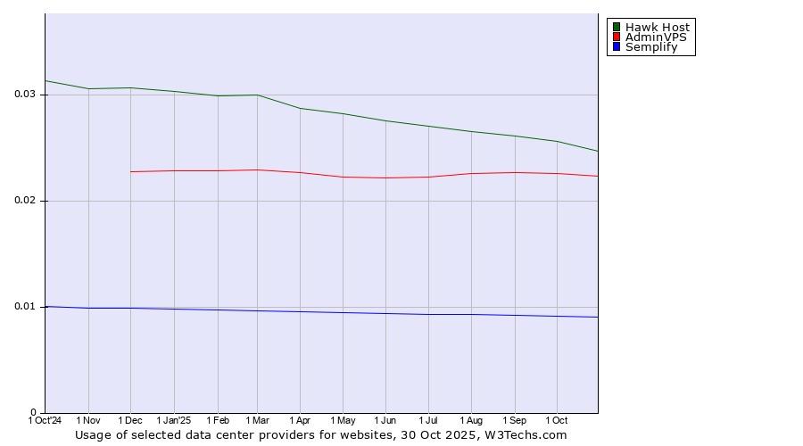 Historical trends in the usage of Hawk Host vs. AdminVPS vs. Semplify