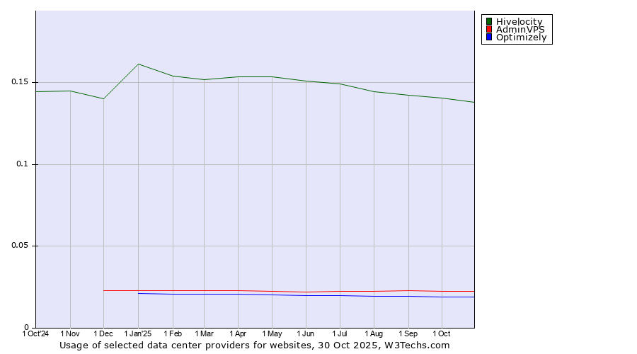 Historical trends in the usage of Hivelocity vs. AdminVPS vs. Optimizely