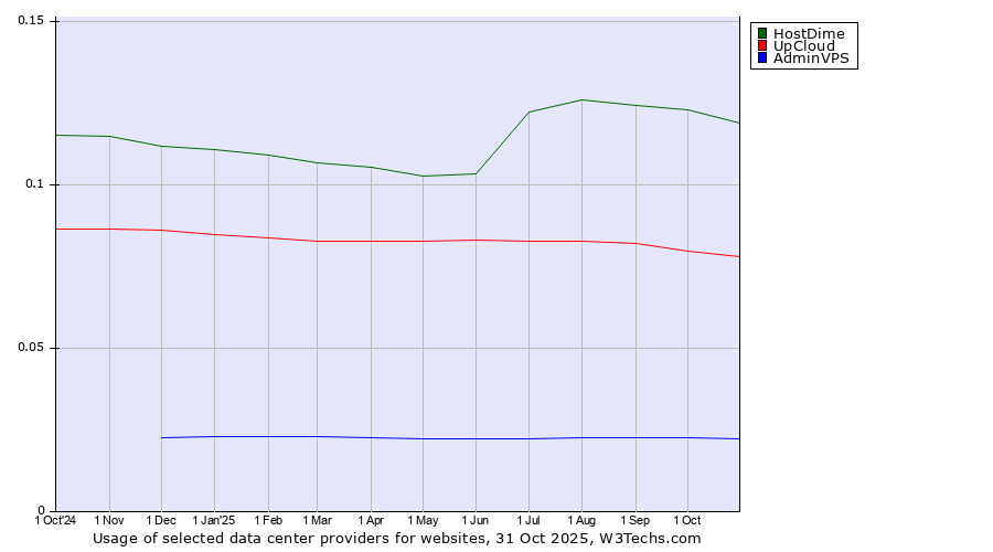Historical trends in the usage of HostDime vs. UpCloud vs. AdminVPS