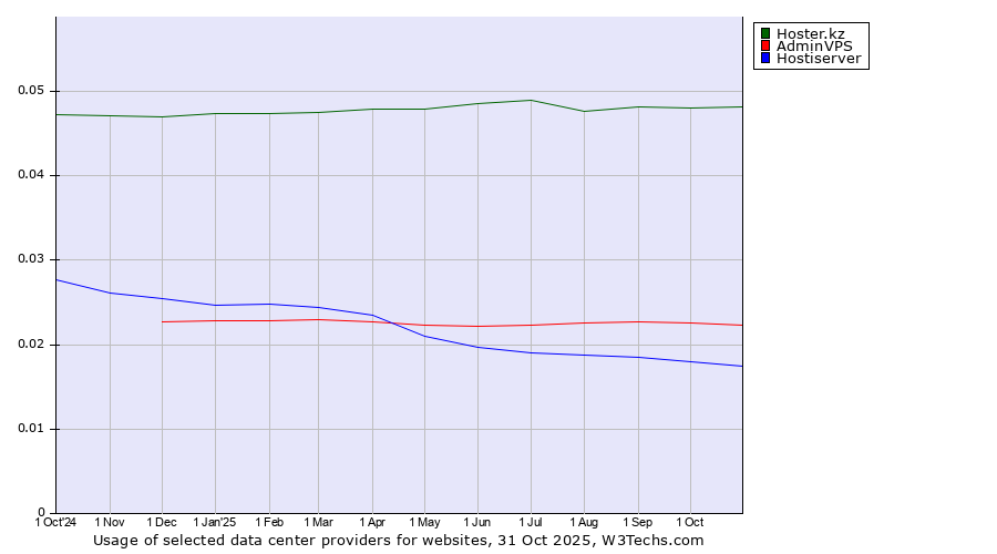 Historical trends in the usage of Hoster.kz vs. AdminVPS vs. Hostiserver