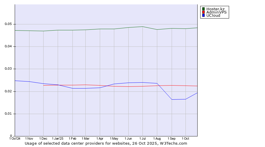 Historical trends in the usage of Hoster.kz vs. AdminVPS vs. UCloud