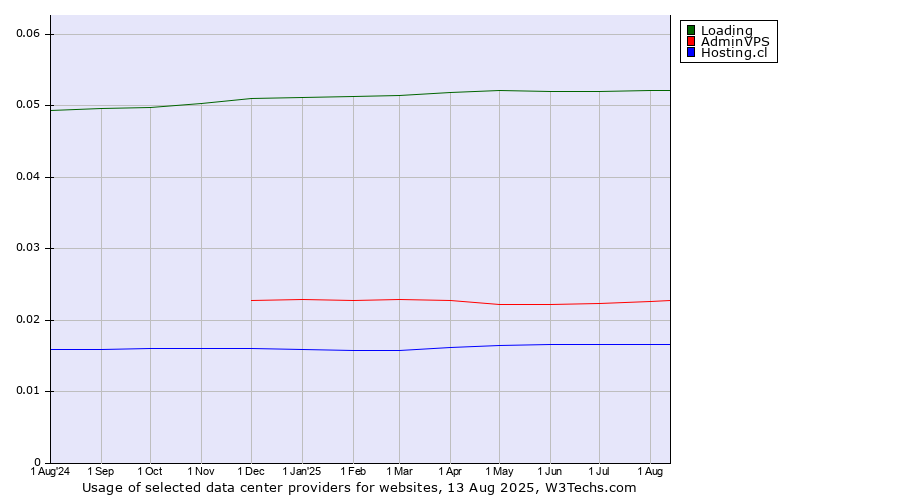 Historical trends in the usage of Loading vs. AdminVPS vs. Hosting.cl
