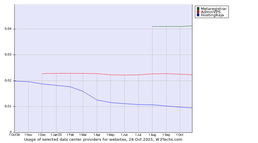 Historical trends in the usage of Metaregistrar vs. AdminVPS vs. HostingRaja