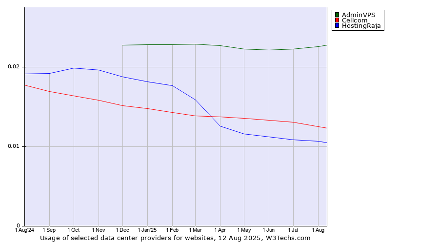 Historical trends in the usage of AdminVPS vs. Cellcom vs. HostingRaja