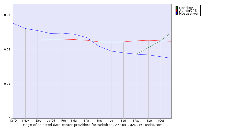 Historical trends in the usage of Hostkey vs. AdminVPS vs. Hostiserver