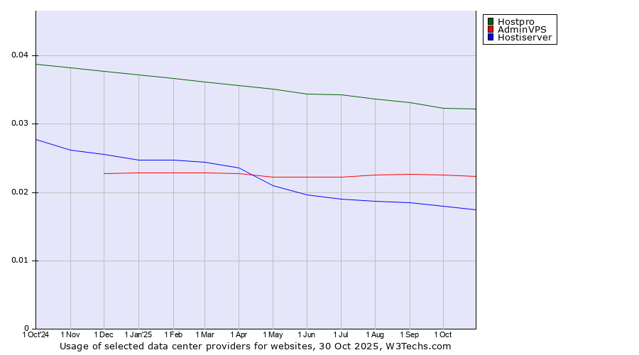 Historical trends in the usage of Hostpro vs. AdminVPS vs. Hostiserver