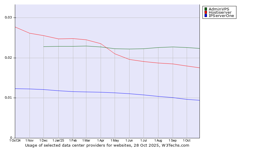 Historical trends in the usage of AdminVPS vs. Hostiserver vs. IPServerOne