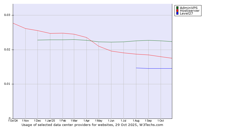 Historical trends in the usage of AdminVPS vs. Hostiserver vs. Level27