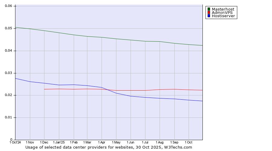 Historical trends in the usage of Masterhost vs. AdminVPS vs. Hostiserver