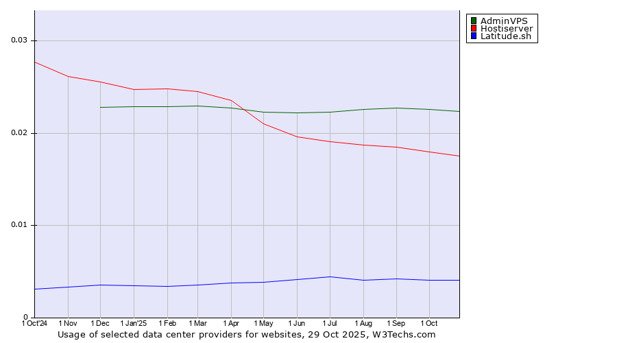 Historical trends in the usage of AdminVPS vs. Hostiserver vs. Latitude.sh