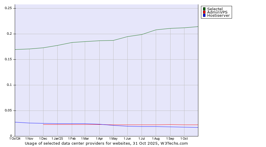 Historical trends in the usage of Selectel vs. AdminVPS vs. Hostiserver