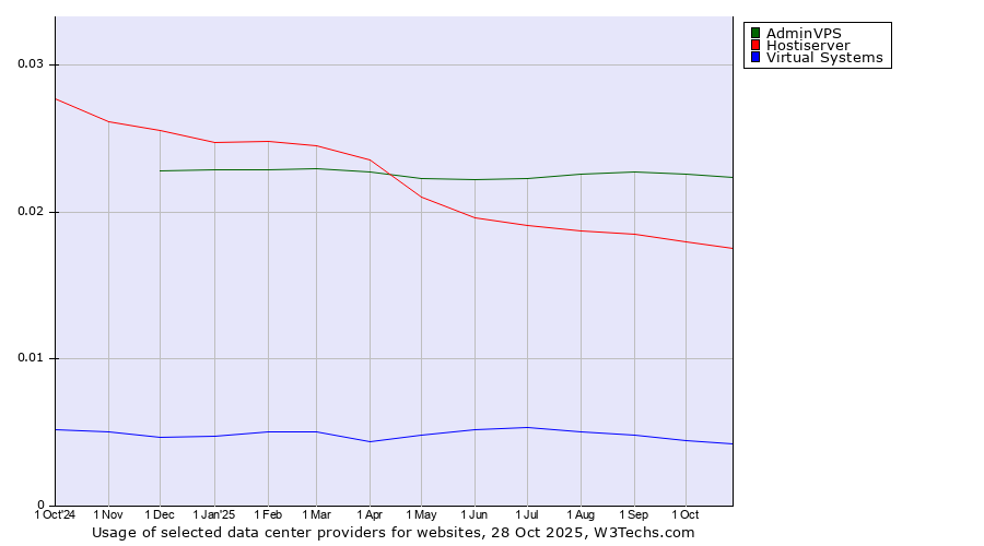 Historical trends in the usage of AdminVPS vs. Hostiserver vs. Virtual Systems