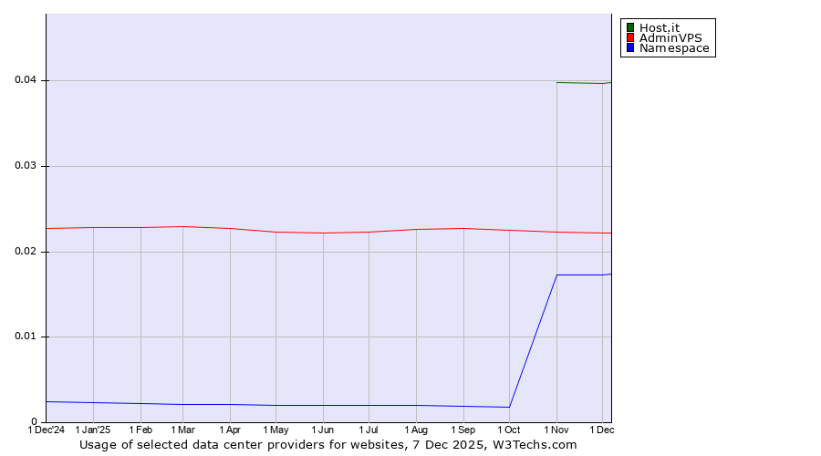 Historical trends in the usage of Host.it vs. AdminVPS vs. Namespace