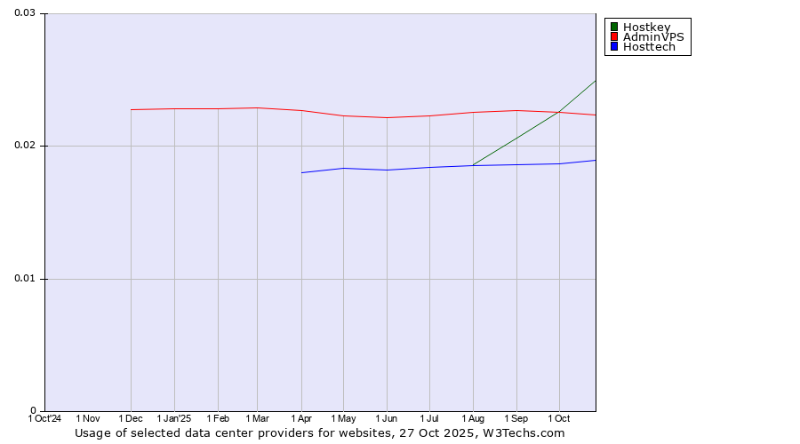 Historical trends in the usage of Hostkey vs. AdminVPS vs. Hosttech