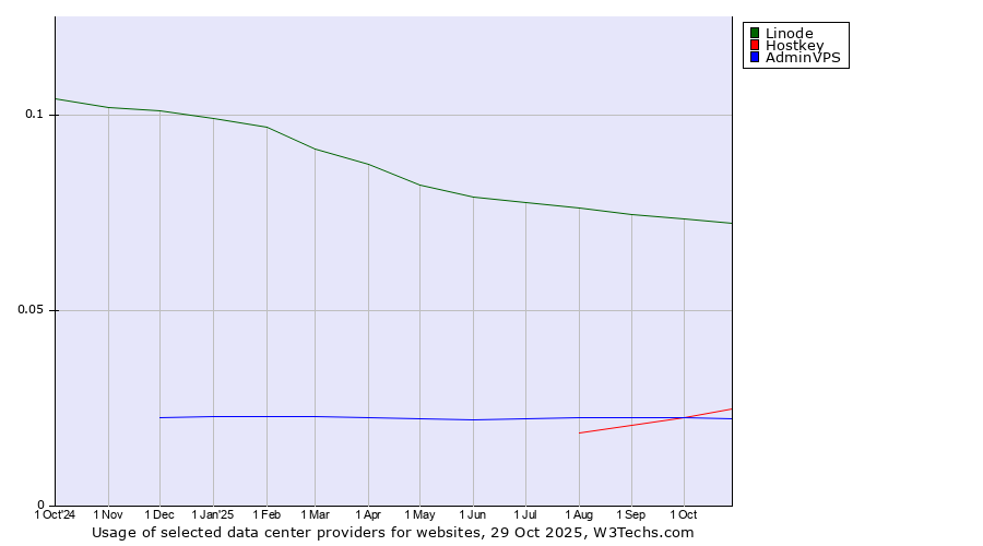 Historical trends in the usage of Linode vs. Hostkey vs. AdminVPS