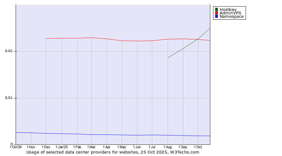 Historical trends in the usage of Hostkey vs. AdminVPS vs. Namespace