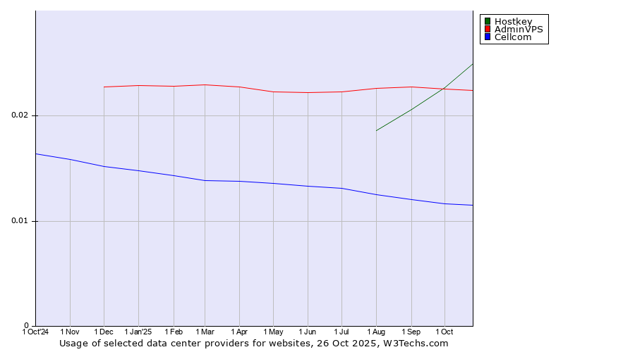 Historical trends in the usage of Hostkey vs. AdminVPS vs. Cellcom