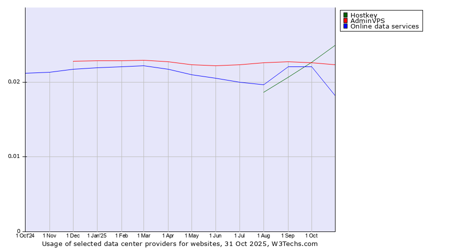 Historical trends in the usage of Hostkey vs. AdminVPS vs. Online data services