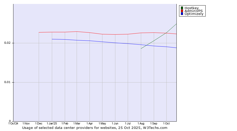 Historical trends in the usage of Hostkey vs. AdminVPS vs. Optimizely