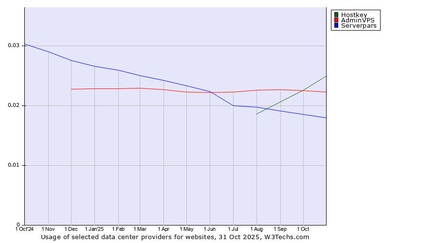 Historical trends in the usage of Hostkey vs. AdminVPS vs. Serverpars