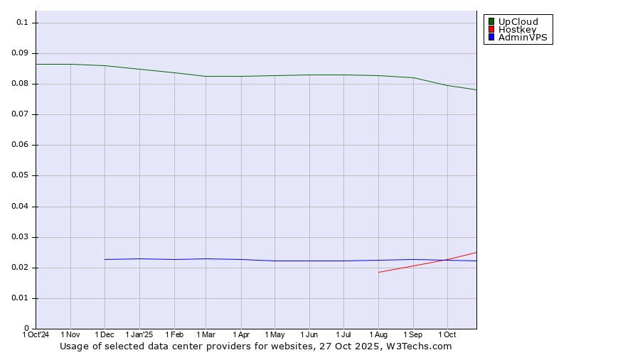 Historical trends in the usage of UpCloud vs. Hostkey vs. AdminVPS