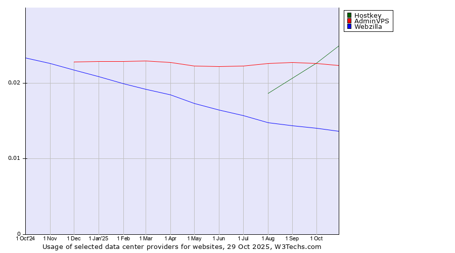 Historical trends in the usage of Hostkey vs. AdminVPS vs. Webzilla