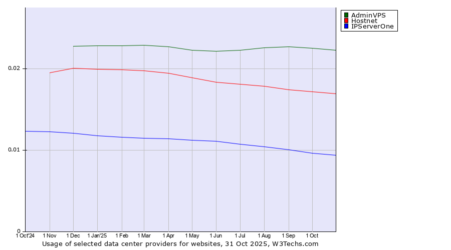 Historical trends in the usage of AdminVPS vs. Hostnet vs. IPServerOne