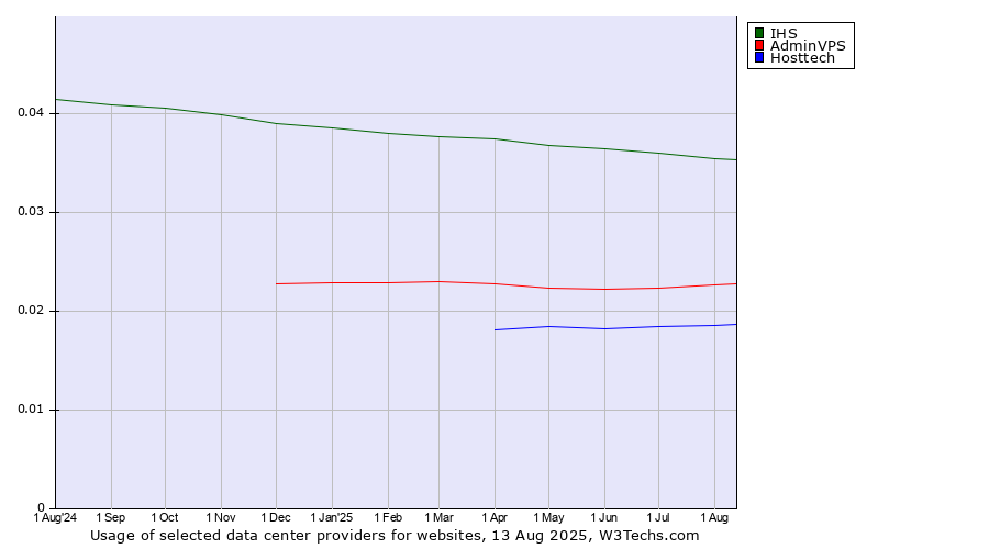 Historical trends in the usage of IHS vs. AdminVPS vs. Hosttech