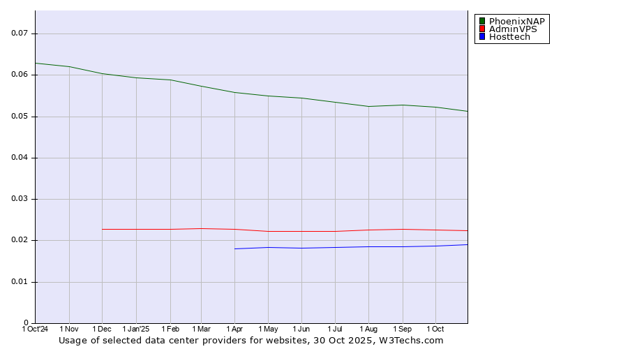 Historical trends in the usage of PhoenixNAP vs. AdminVPS vs. Hosttech