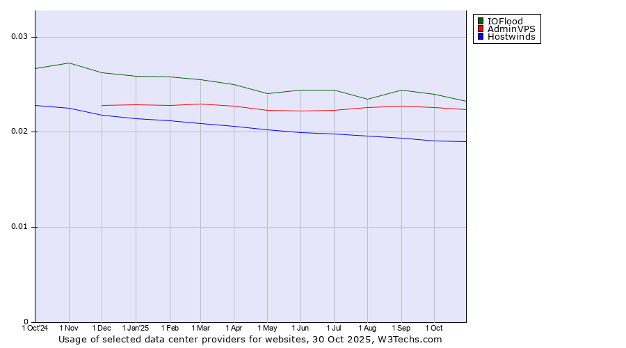 Historical trends in the usage of IOFlood vs. AdminVPS vs. Hostwinds
