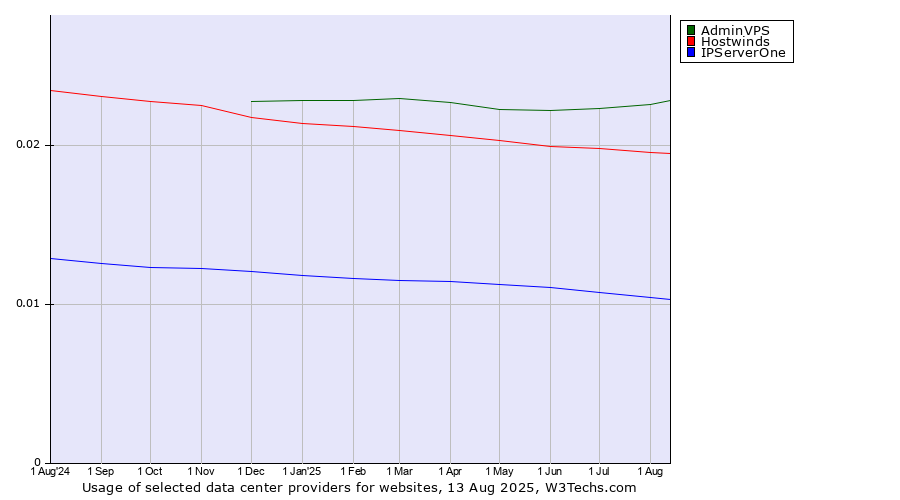 Historical trends in the usage of AdminVPS vs. Hostwinds vs. IPServerOne