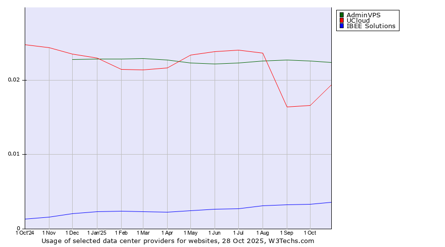 Historical trends in the usage of AdminVPS vs. UCloud vs. IBEE Solutions