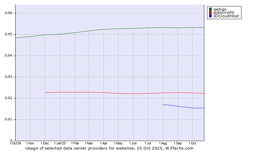 Historical trends in the usage of webgo vs. AdminVPS vs. IDCloudHost