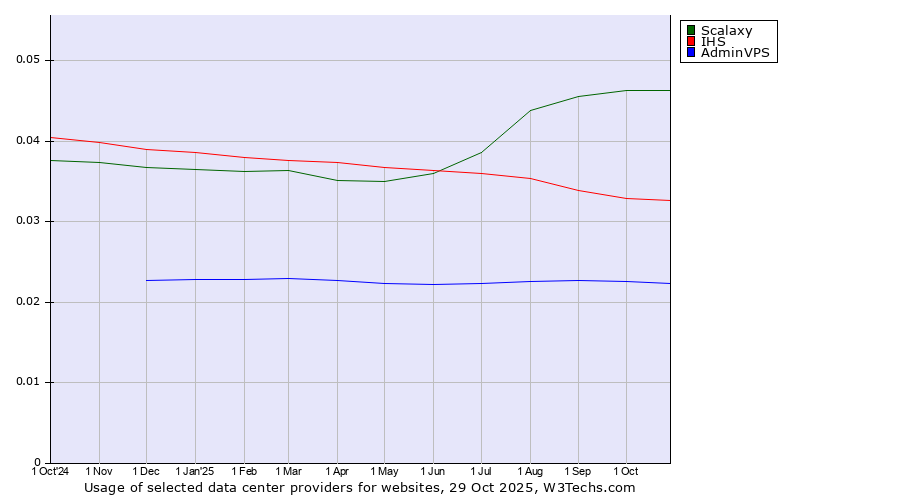 Historical trends in the usage of Scalaxy vs. IHS vs. AdminVPS
