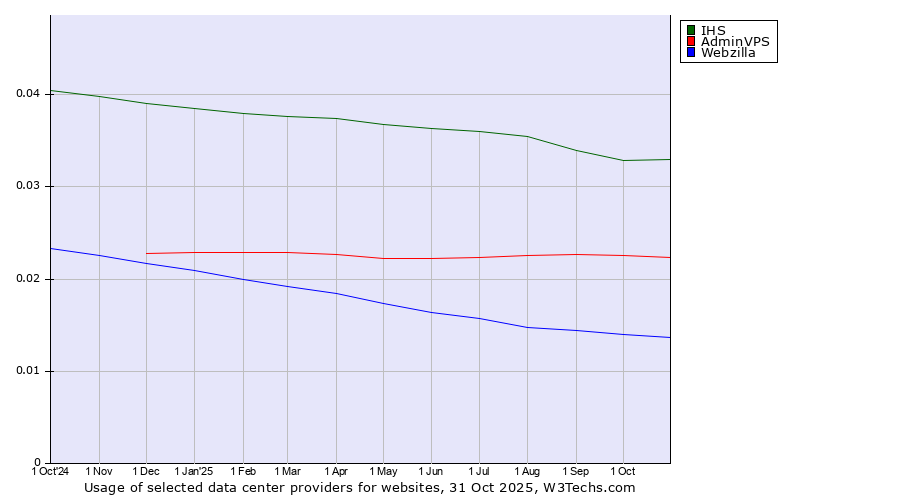 Historical trends in the usage of IHS vs. AdminVPS vs. Webzilla