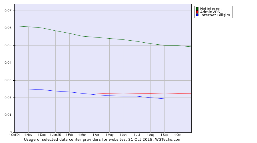 Historical trends in the usage of Netinternet vs. AdminVPS vs. İnternet Bilişim