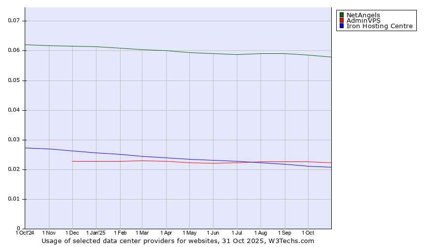 Historical trends in the usage of NetAngels vs. AdminVPS vs. Iron Hosting Centre