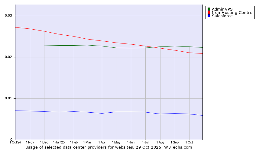 Historical trends in the usage of AdminVPS vs. Iron Hosting Centre vs. Salesforce