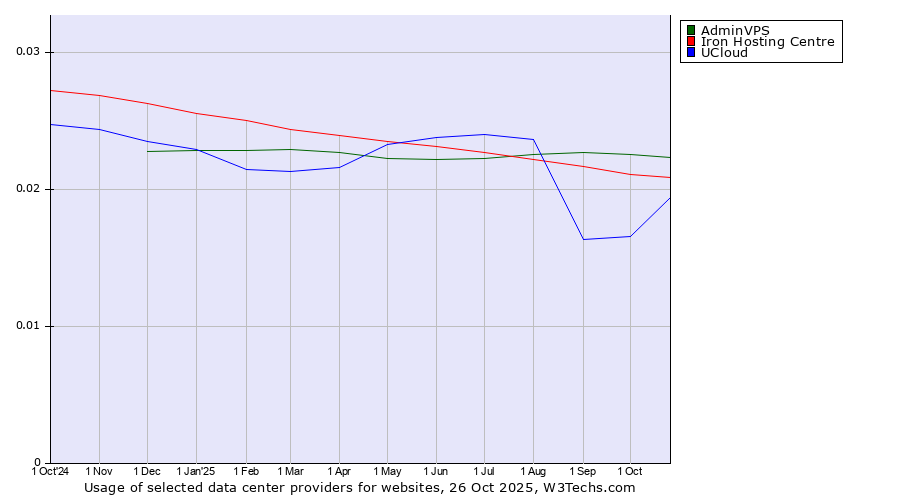 Historical trends in the usage of AdminVPS vs. Iron Hosting Centre vs. UCloud