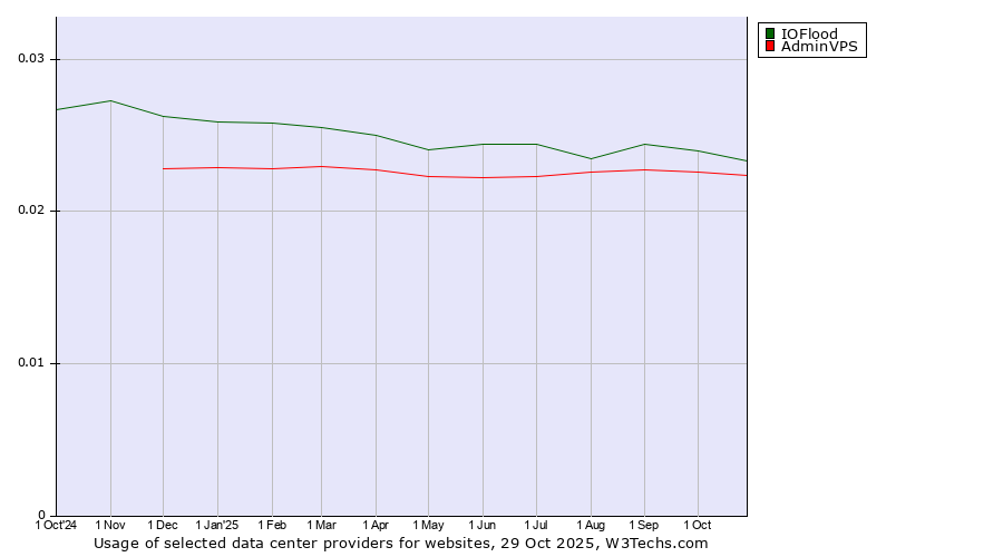 Historical trends in the usage of IOFlood vs. AdminVPS