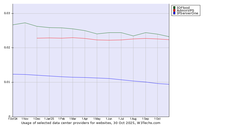 Historical trends in the usage of IOFlood vs. AdminVPS vs. IPServerOne